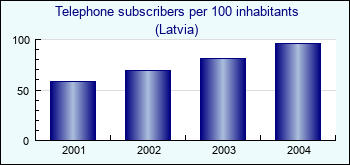Latvia. Telephone subscribers per 100 inhabitants