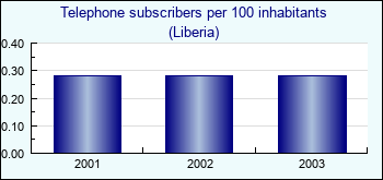 Liberia. Telephone subscribers per 100 inhabitants