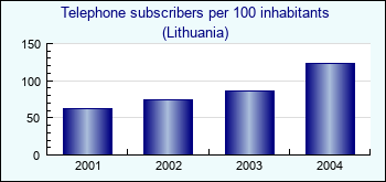 Lithuania. Telephone subscribers per 100 inhabitants