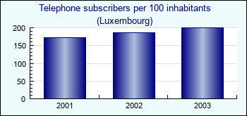 Luxembourg. Telephone subscribers per 100 inhabitants