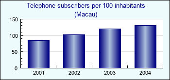 Macau. Telephone subscribers per 100 inhabitants