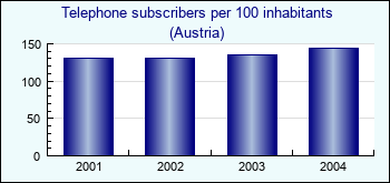Austria. Telephone subscribers per 100 inhabitants