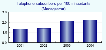 Madagascar. Telephone subscribers per 100 inhabitants