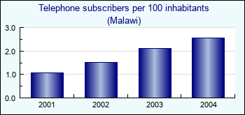Malawi. Telephone subscribers per 100 inhabitants
