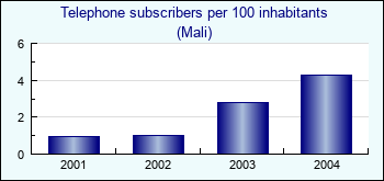 Mali. Telephone subscribers per 100 inhabitants