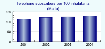 Malta. Telephone subscribers per 100 inhabitants