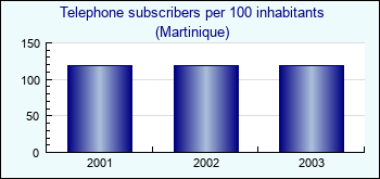 Martinique. Telephone subscribers per 100 inhabitants