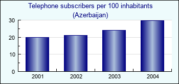 Azerbaijan. Telephone subscribers per 100 inhabitants
