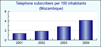 Mozambique. Telephone subscribers per 100 inhabitants