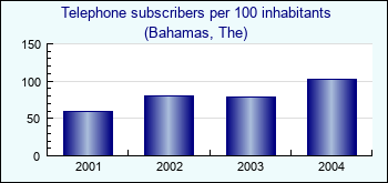 Bahamas, The. Telephone subscribers per 100 inhabitants