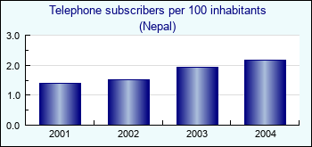 Nepal. Telephone subscribers per 100 inhabitants