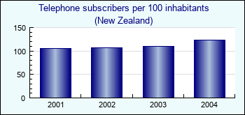 New Zealand. Telephone subscribers per 100 inhabitants