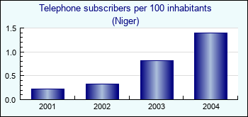Niger. Telephone subscribers per 100 inhabitants