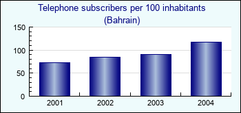 Bahrain. Telephone subscribers per 100 inhabitants