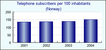 Norway. Telephone subscribers per 100 inhabitants