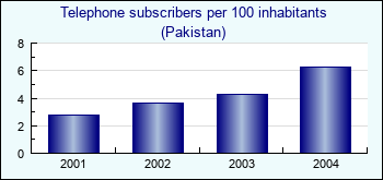 Pakistan. Telephone subscribers per 100 inhabitants