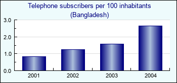 Bangladesh. Telephone subscribers per 100 inhabitants