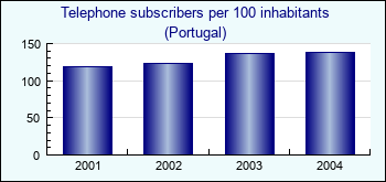 Portugal. Telephone subscribers per 100 inhabitants