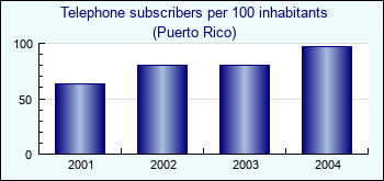 Puerto Rico. Telephone subscribers per 100 inhabitants