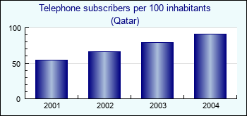 Qatar. Telephone subscribers per 100 inhabitants