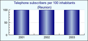 Reunion. Telephone subscribers per 100 inhabitants