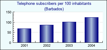 Barbados. Telephone subscribers per 100 inhabitants