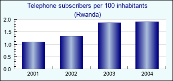 Rwanda. Telephone subscribers per 100 inhabitants