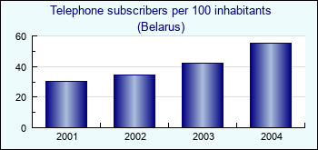 Belarus. Telephone subscribers per 100 inhabitants