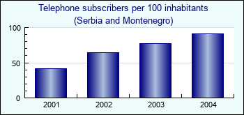 Serbia and Montenegro. Telephone subscribers per 100 inhabitants