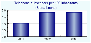 Sierra Leone. Telephone subscribers per 100 inhabitants