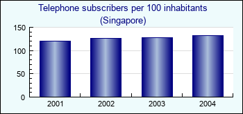 Singapore. Telephone subscribers per 100 inhabitants