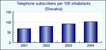 Slovakia. Telephone subscribers per 100 inhabitants
