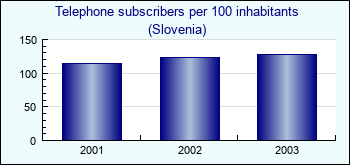Slovenia. Telephone subscribers per 100 inhabitants