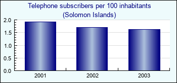 Solomon Islands. Telephone subscribers per 100 inhabitants