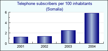 Somalia. Telephone subscribers per 100 inhabitants