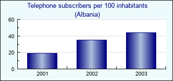 Albania. Telephone subscribers per 100 inhabitants