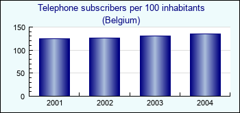 Belgium. Telephone subscribers per 100 inhabitants