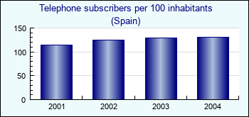 Spain. Telephone subscribers per 100 inhabitants