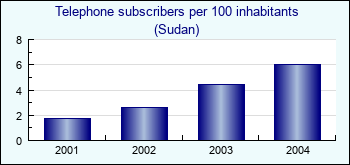 Sudan. Telephone subscribers per 100 inhabitants