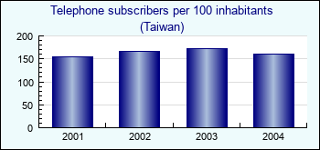 Taiwan. Telephone subscribers per 100 inhabitants
