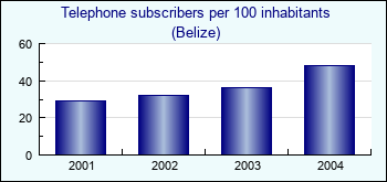Belize. Telephone subscribers per 100 inhabitants