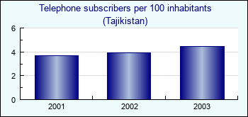Tajikistan. Telephone subscribers per 100 inhabitants