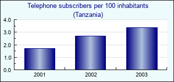 Tanzania. Telephone subscribers per 100 inhabitants