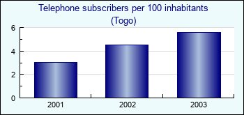 Togo. Telephone subscribers per 100 inhabitants