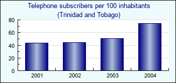 Trinidad and Tobago. Telephone subscribers per 100 inhabitants