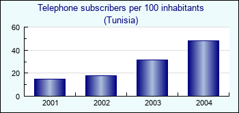 Tunisia. Telephone subscribers per 100 inhabitants