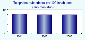 Turkmenistan. Telephone subscribers per 100 inhabitants