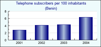 Benin. Telephone subscribers per 100 inhabitants