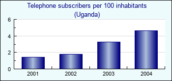 Uganda. Telephone subscribers per 100 inhabitants