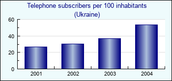 Ukraine. Telephone subscribers per 100 inhabitants